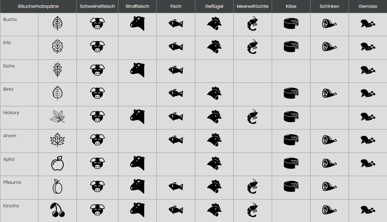 Zuordnung der Räucherspäne zum Räuchergut